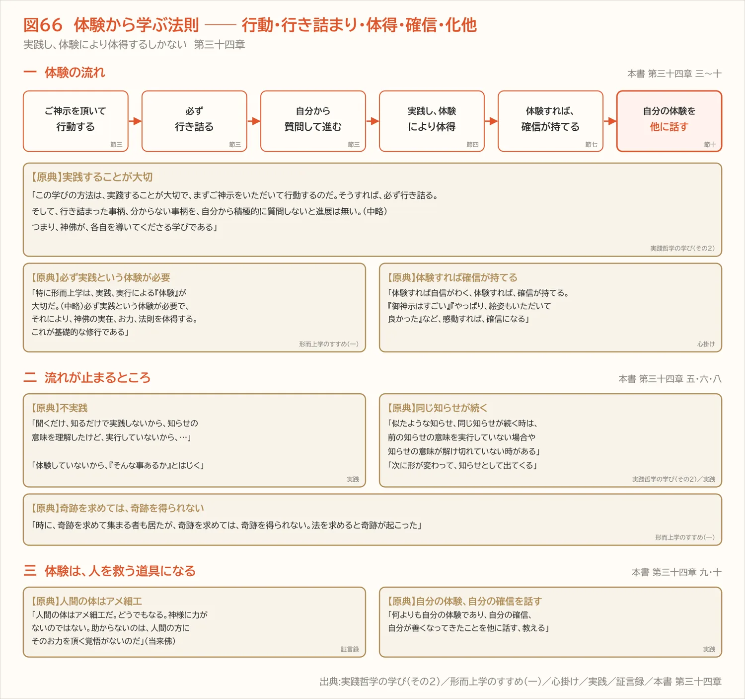 図66 体験から学ぶ法則 ── 行動・行き詰まり・体得・確信・化他(第三十四章)