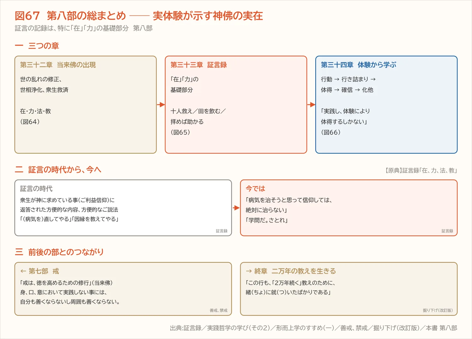 図67 第八部の総まとめ ── 実体験が示す神佛の実在(第八部)