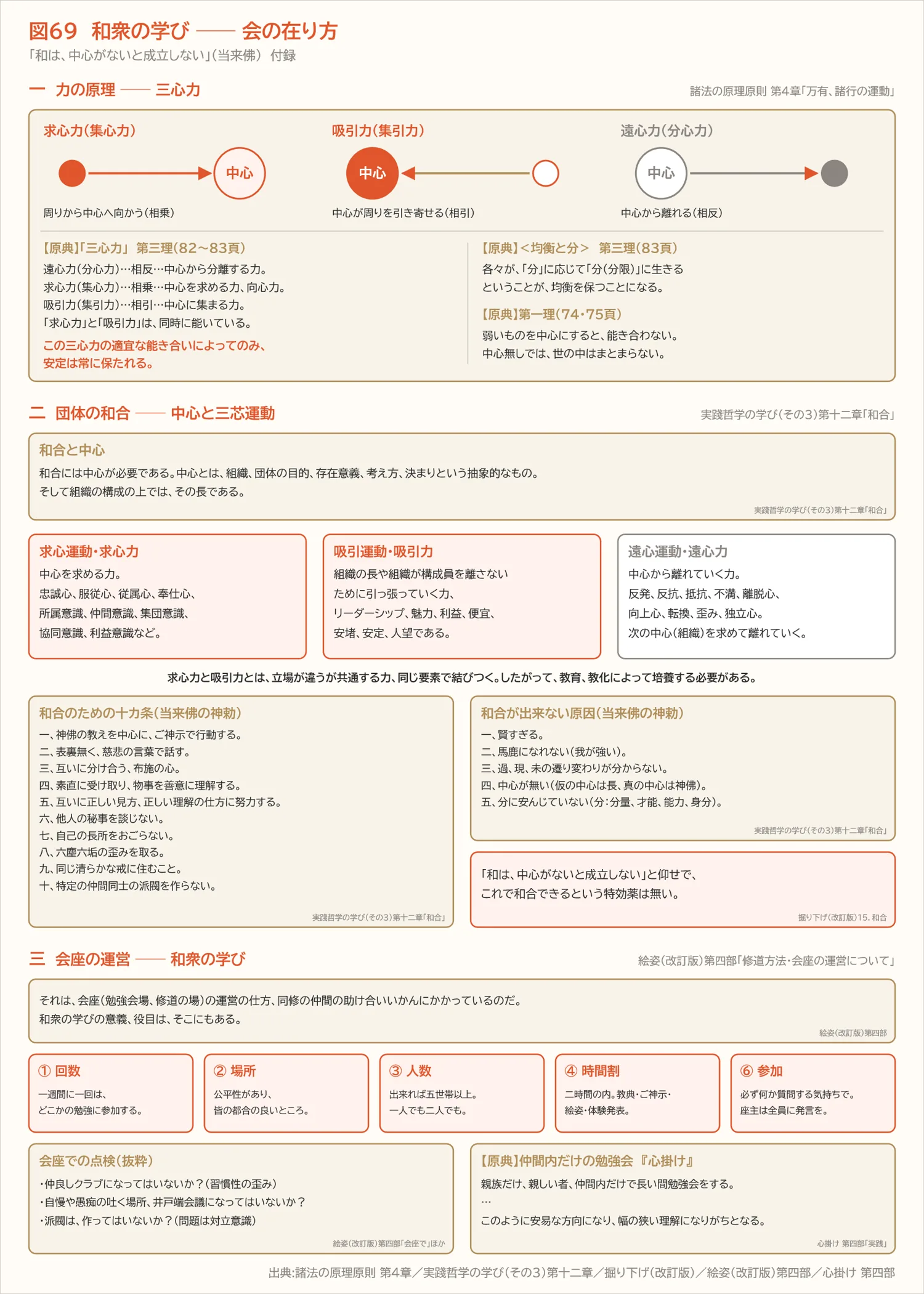 図69 和衆の学び ── 会の在り方(付録)
